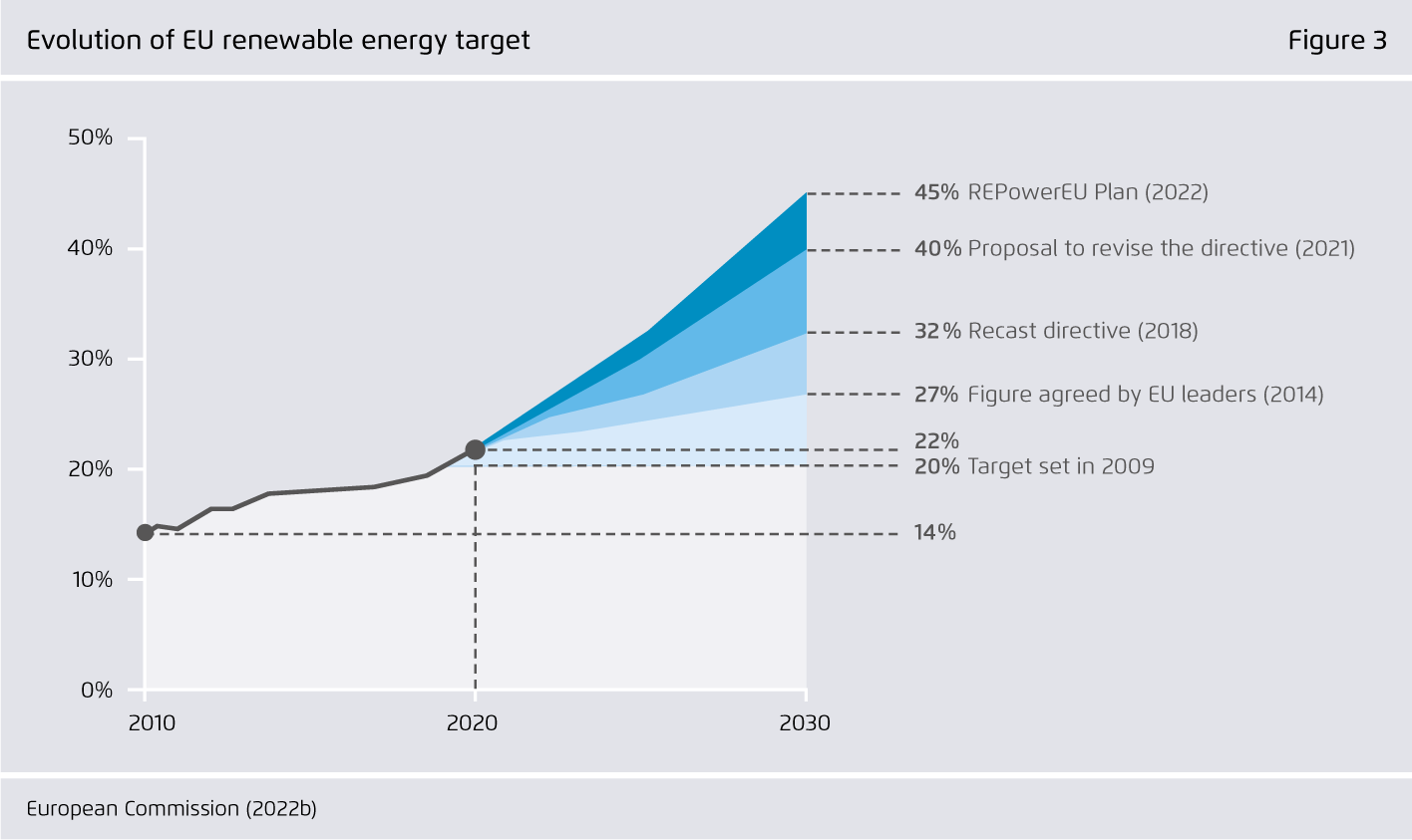 Preview for Evolution of EU renewable energy target