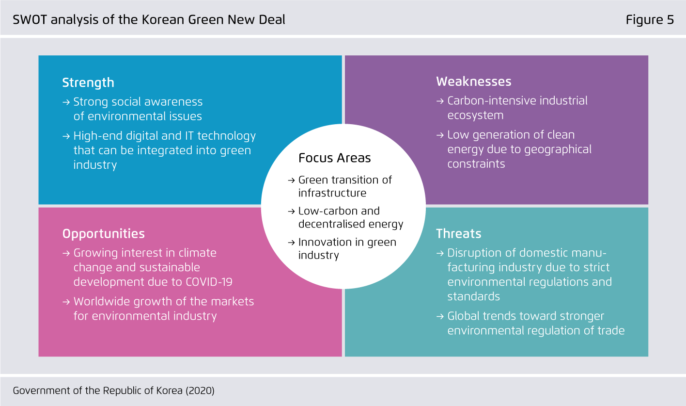 Preview for SWOT analysis of the Korean Green New Deal