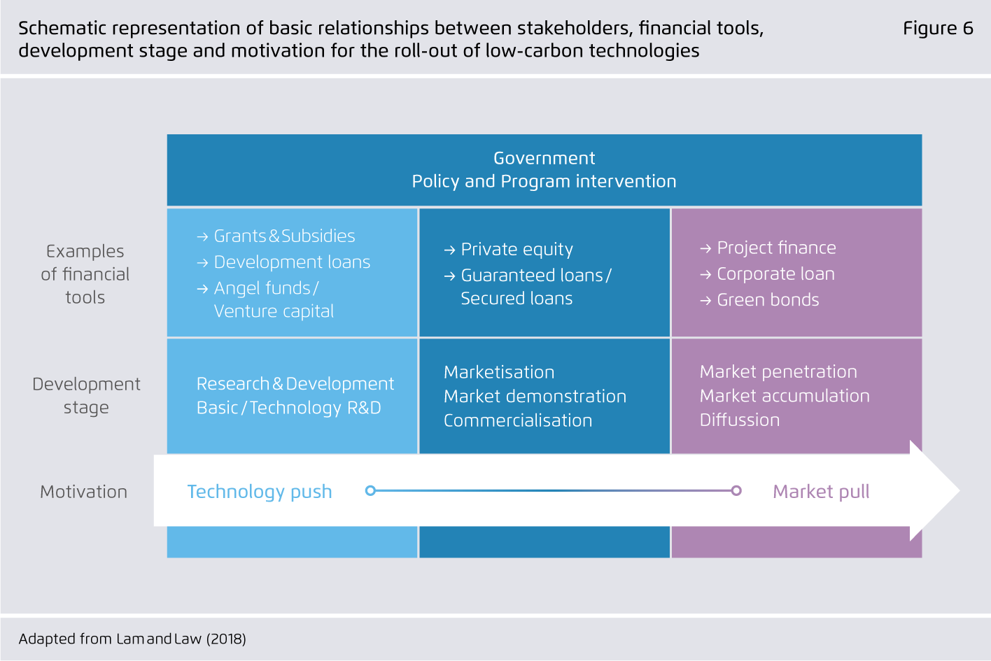 Preview for Schematic representation of basic relationships between stakeholders, financial tools, development stage and motivation for the roll-out of low-carbon technologies