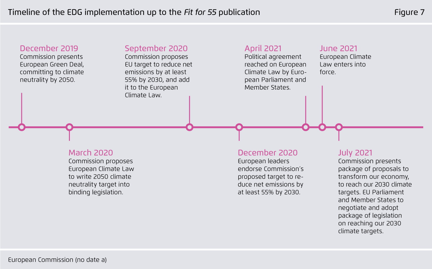Preview for Timeline of the EDG implementation up to the Fit for 55 publication
