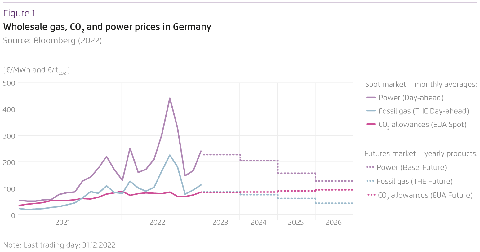 Preview for Wholesale gas, CO₂ and power prices in Germany