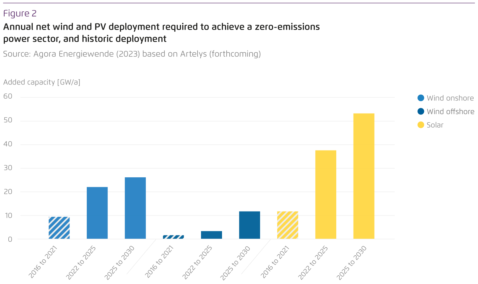 Preview for Annual net wind and PV deployment required to achieve a zero-emissions.power sector, and historic deployment