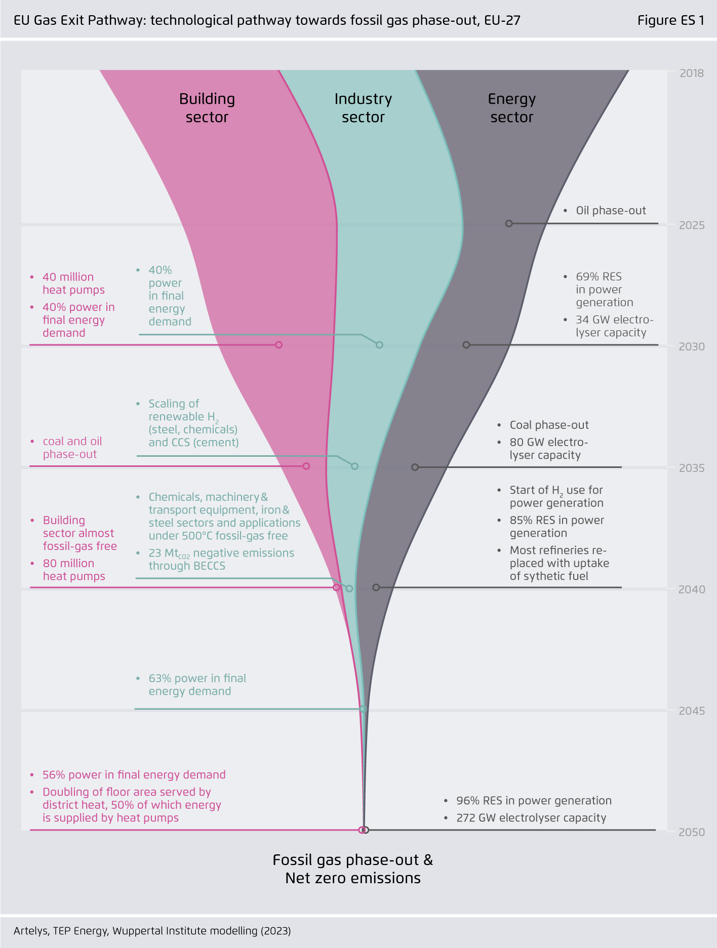 Preview for EU Gas Exit Pathway: technological pathway towards fossil gas phase-out, EU-27