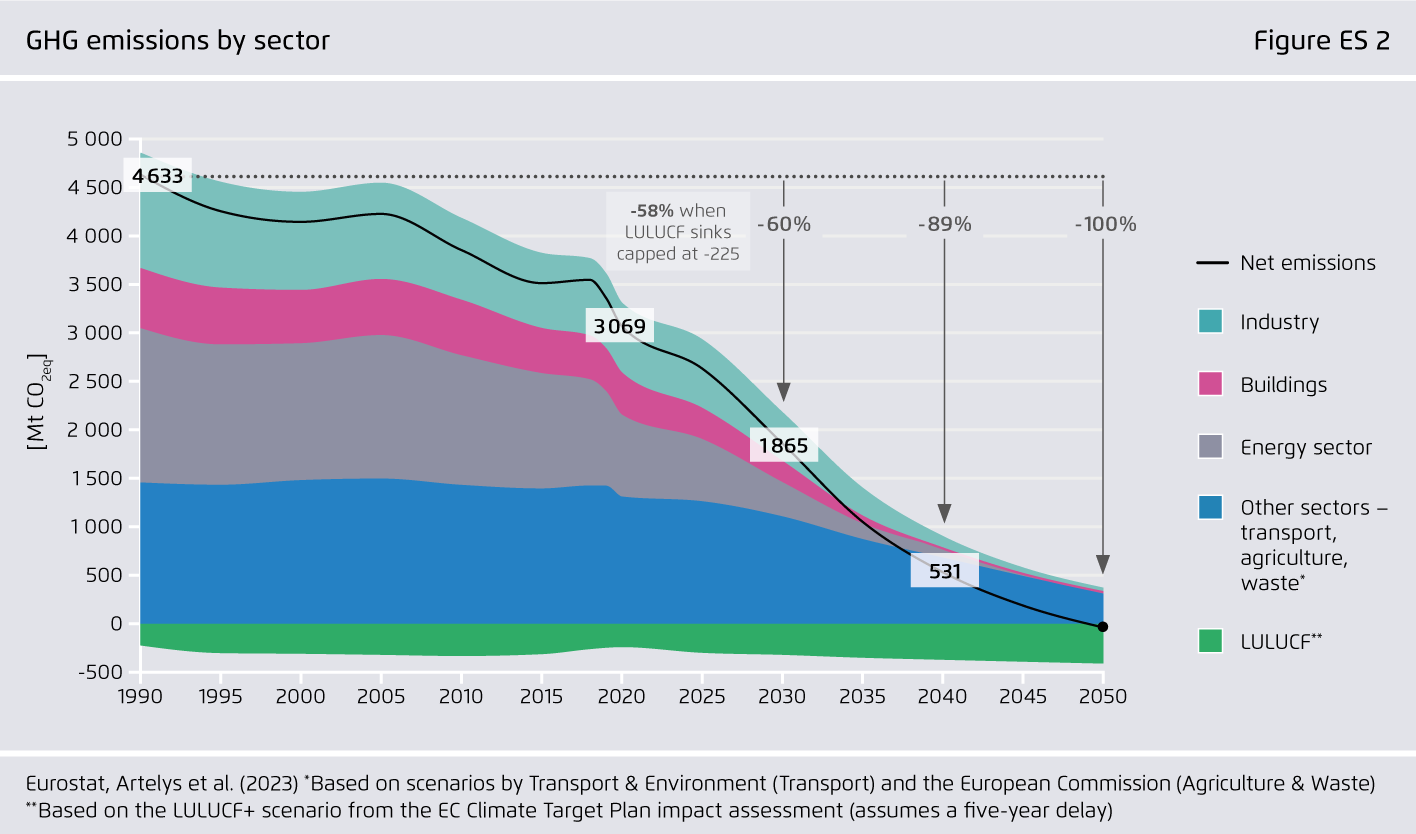 Preview for GHG emissions by sector