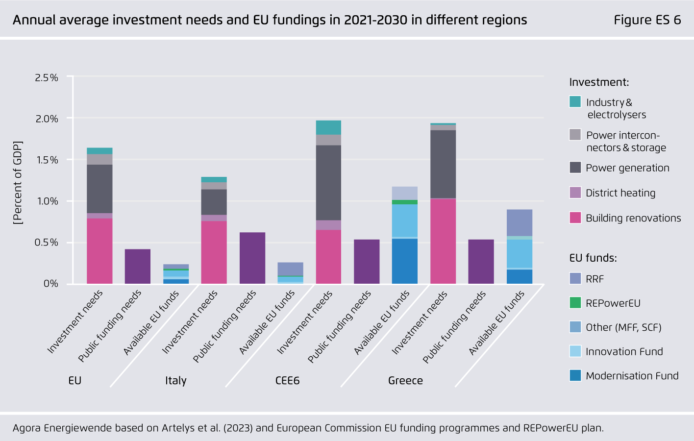 Preview for Annual average investment needs and EU fundings in 2021-2030 in diff erent regions