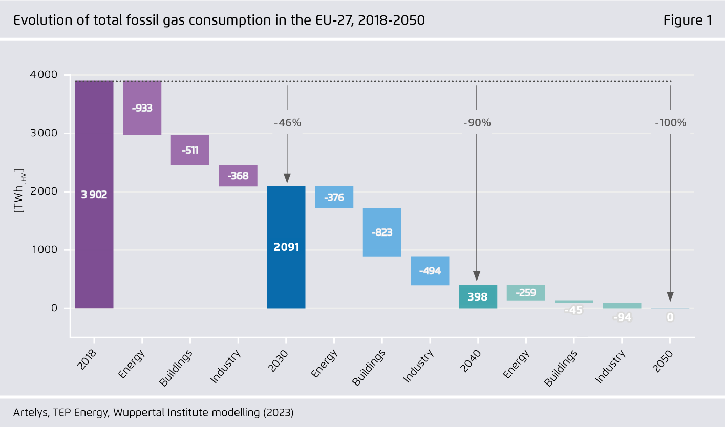 Preview for Evolution of total fossil gas consumption in the EU-27, 2018-2050