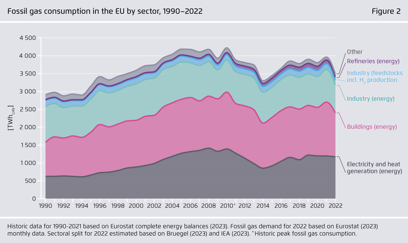Preview for Fossil gas consumption in the EU by sector, 1990–2022