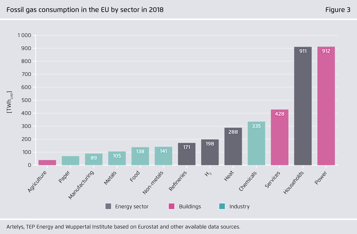 Preview for Fossil gas consumption in the EU by sector in 2018