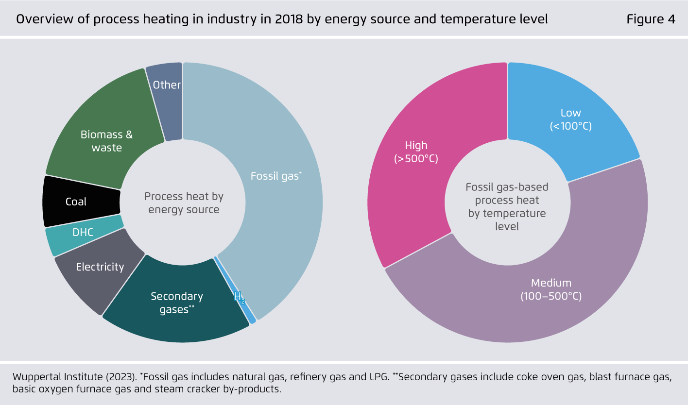 Preview for Overview of process heating in industry in 2018 by energy source and temperature level