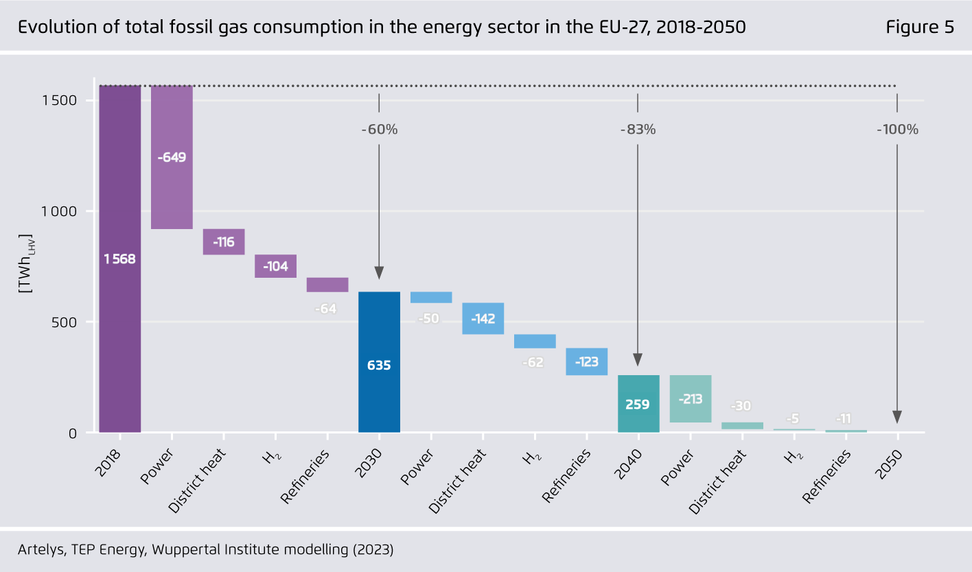 Preview for Evolution of total fossil gas consumption in the energy sector in the EU-27, 2018-2050