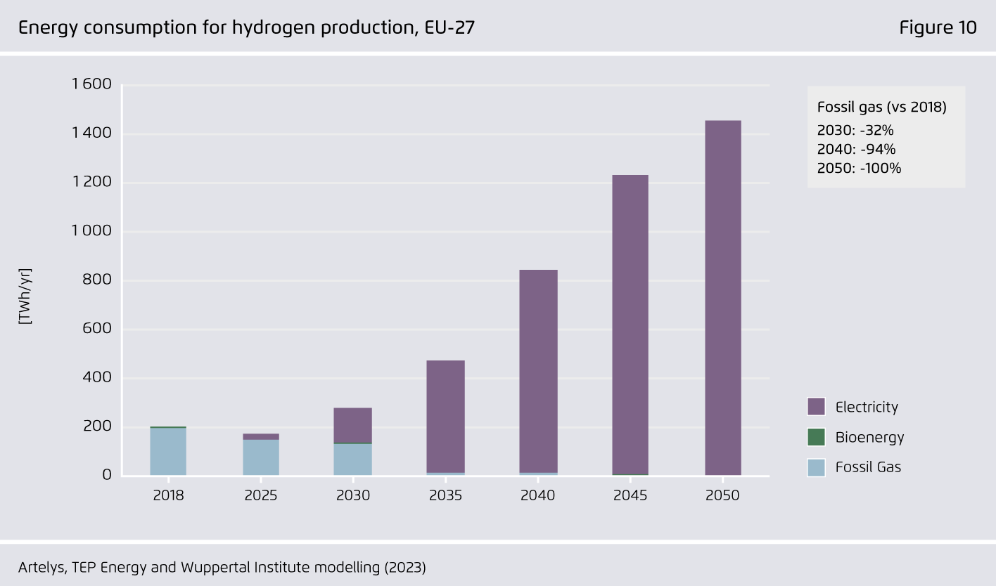 Preview for Energy consumption for hydrogen production, EU-27