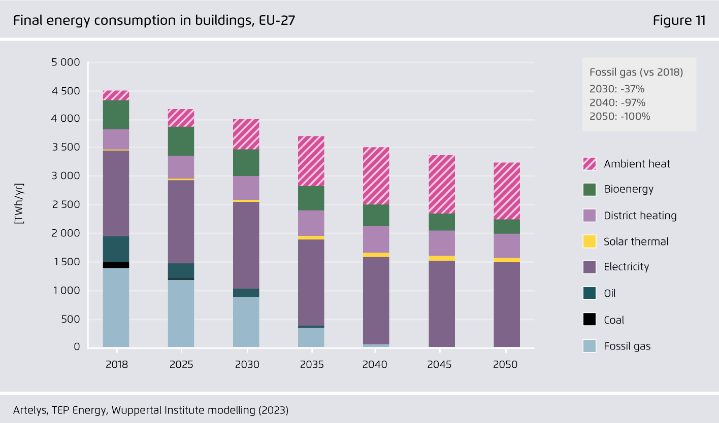 Preview for Final energy consumption in buildings, EU-27