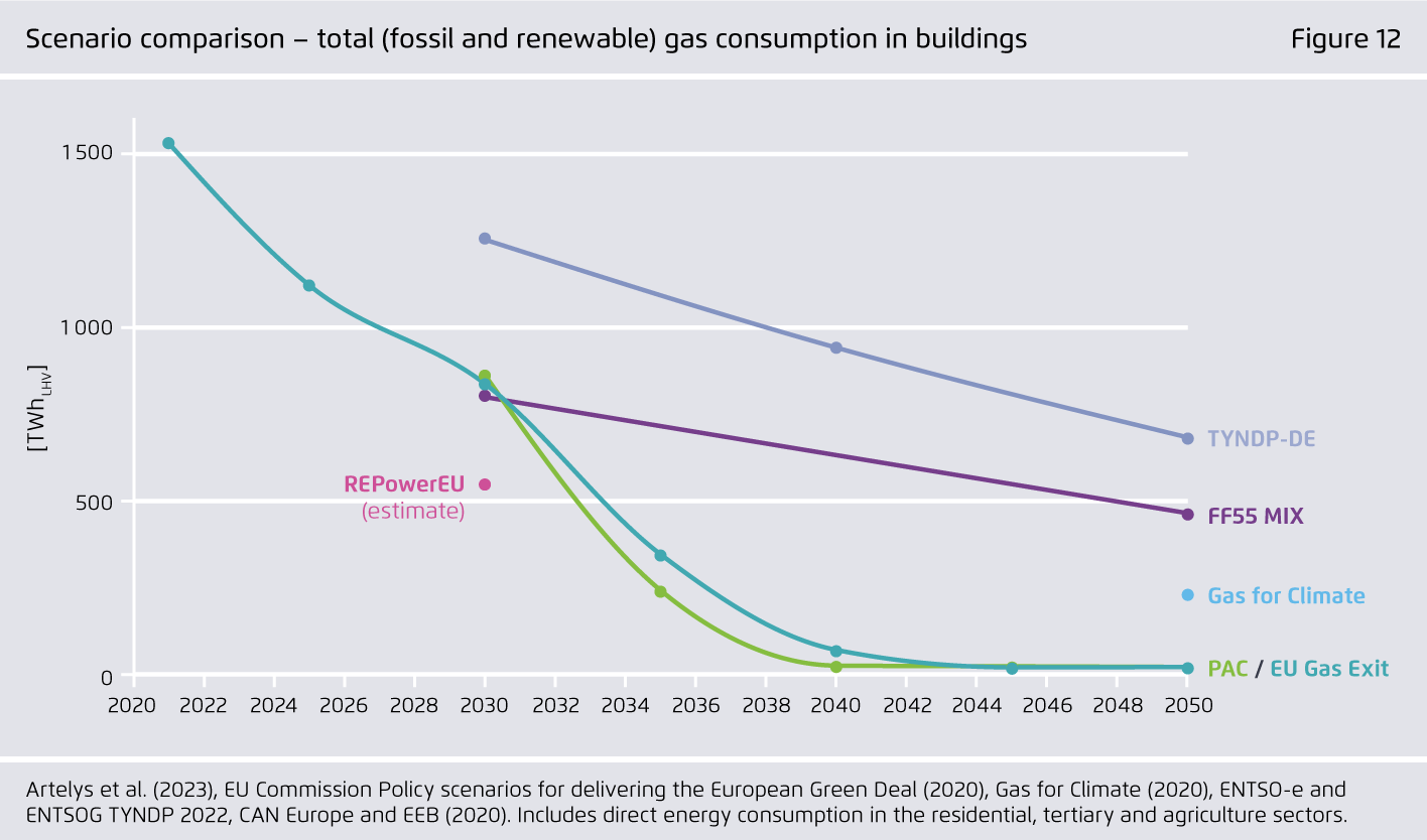 Preview for Scenario comparison – total (fossil and renewable) gas consumption in buildings