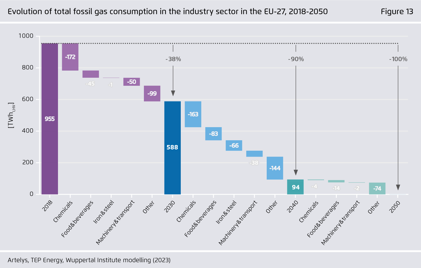 Preview for Evolution of total fossil gas consumption in the industry sector in the EU-27, 2018-2050