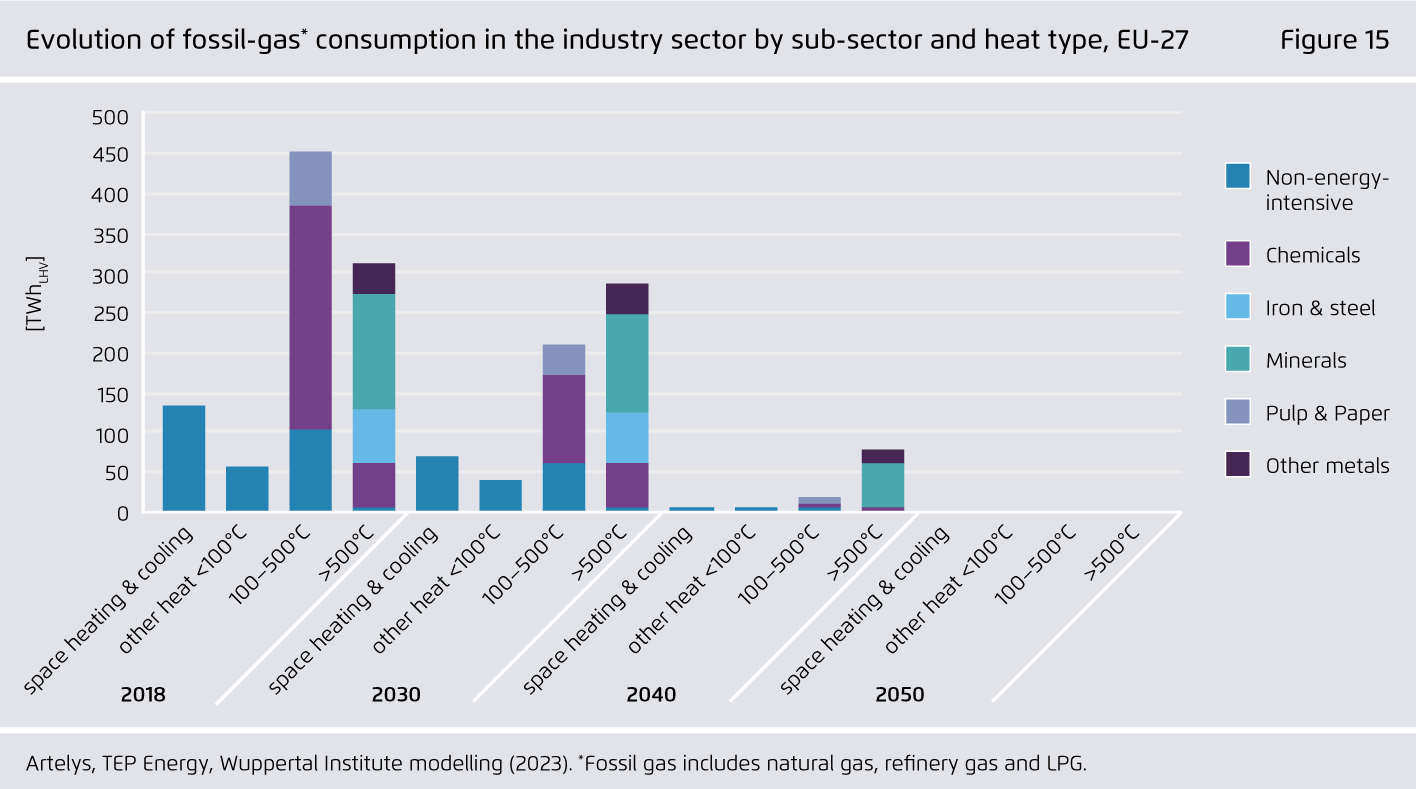Preview for Evolution of fossil-gas* consumption in the industry sector by sub-sector and heat type, EU-27