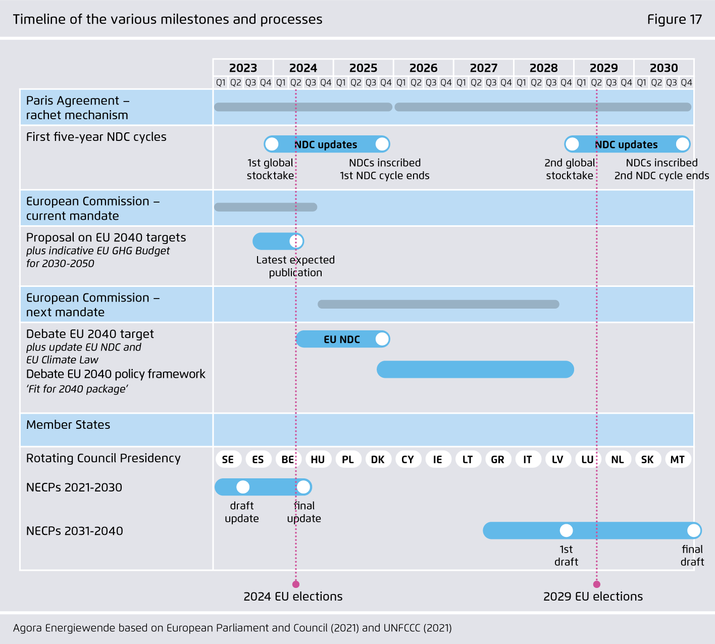 Preview for Timeline of the various milestones and processes