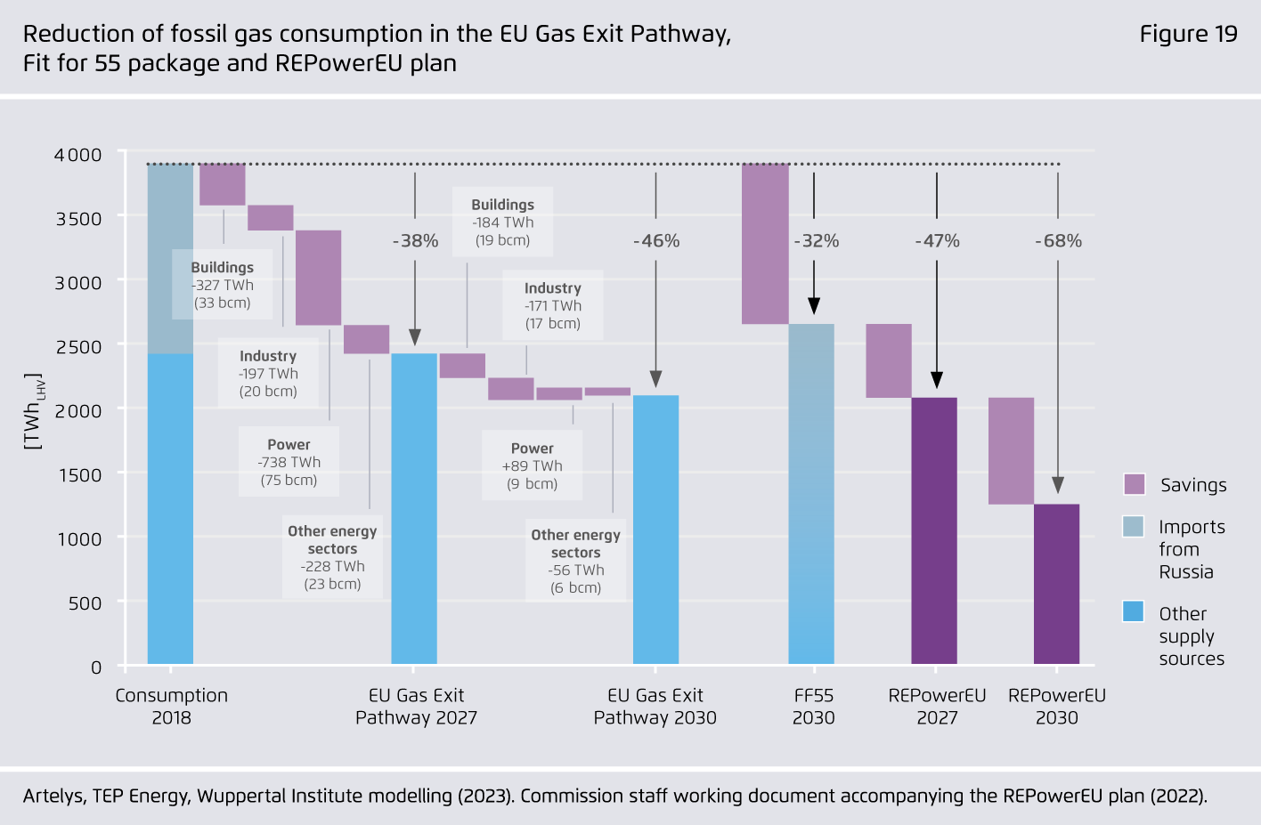 Preview for Reduction of fossil gas consumption in the EU Gas Exit Pathway, Fit for 55 package and REPowerEU plan
