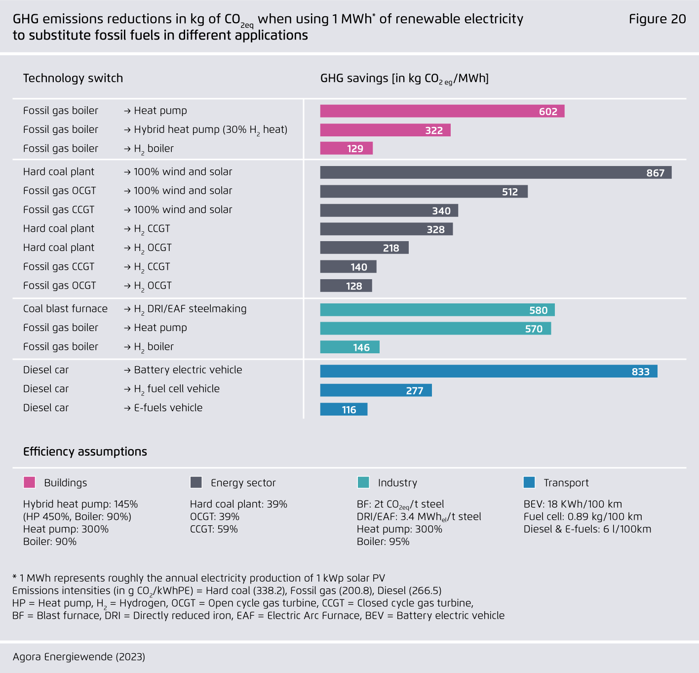 Preview for GHG emissions reductions in kg of CO₂eq when using 1 MWh* of renewable electricity to substitute fossil fuels in diff erent applications