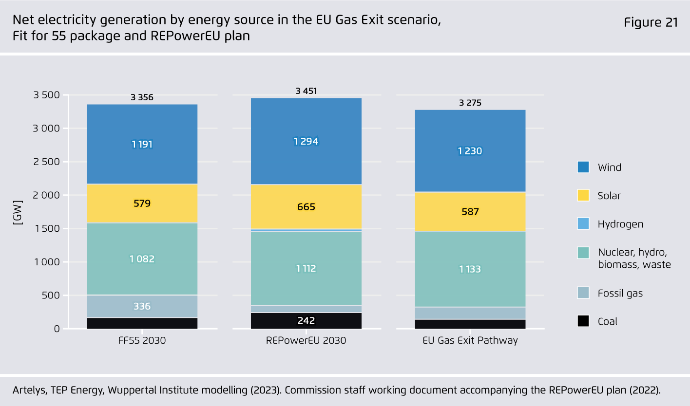 Preview for Net electricity generation by energy source in the EU Gas Exit scenario, Fit for 55 package and REPowerEU plan