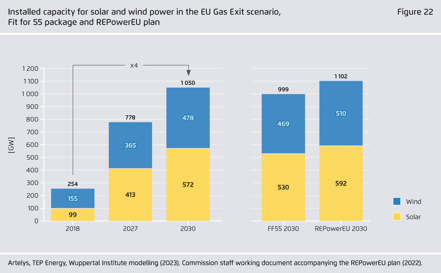 Preview for Installed capacity for solar and wind power in the EU Gas Exit scenario, Fit for 55 package and REPowerEU plan