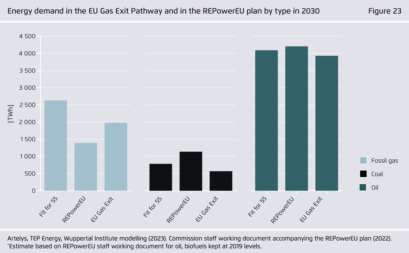 Preview for Energy demand in the EU Gas Exit Pathway and in the REPowerEU plan by type in 2030