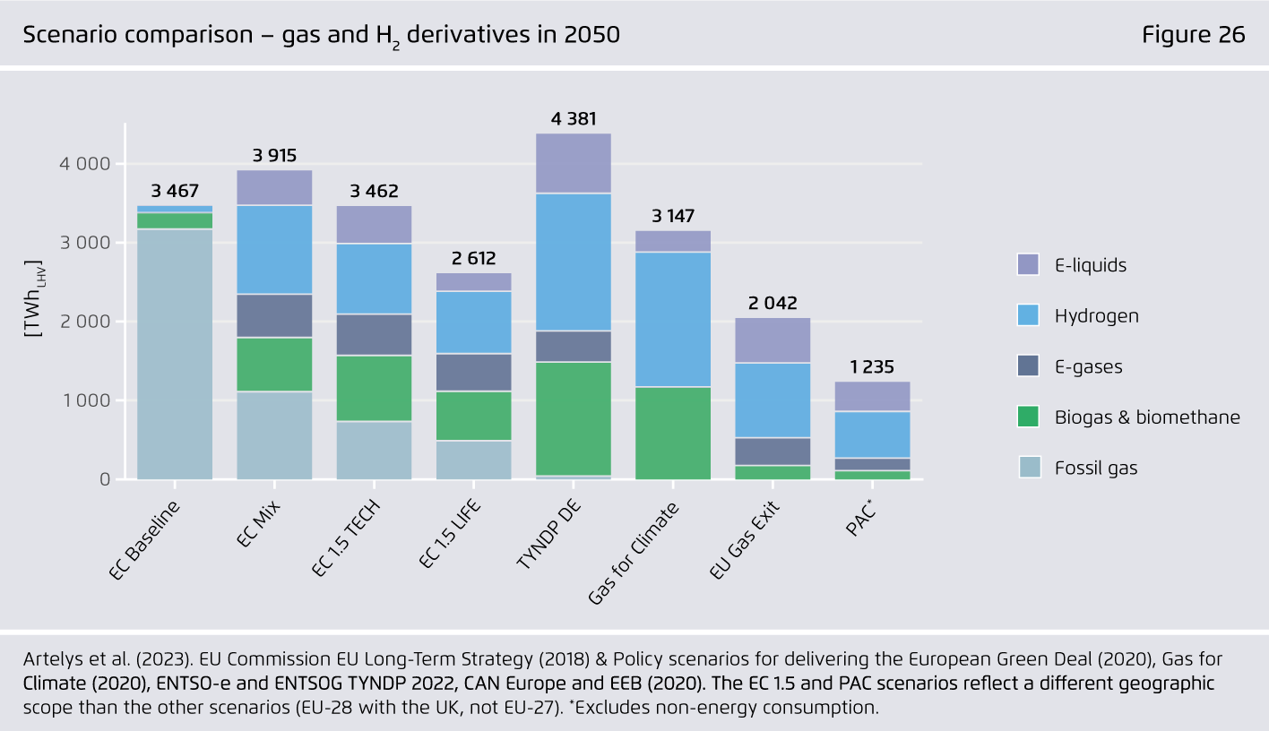 Preview for Scenario comparison – gas and H₂ derivatives in 2050