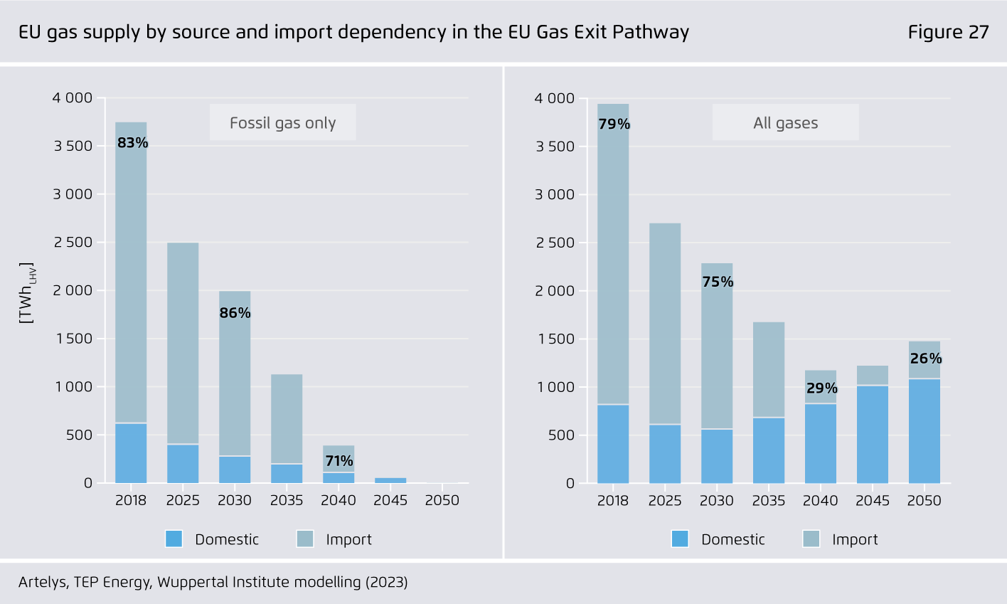 Preview for EU gas supply by source and import dependency in the EU Gas Exit Pathway