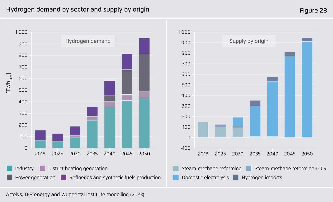 Preview for Hydrogen demand by sector and supply by origin