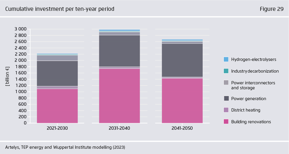 Preview for Cumulative investment per ten-year period
