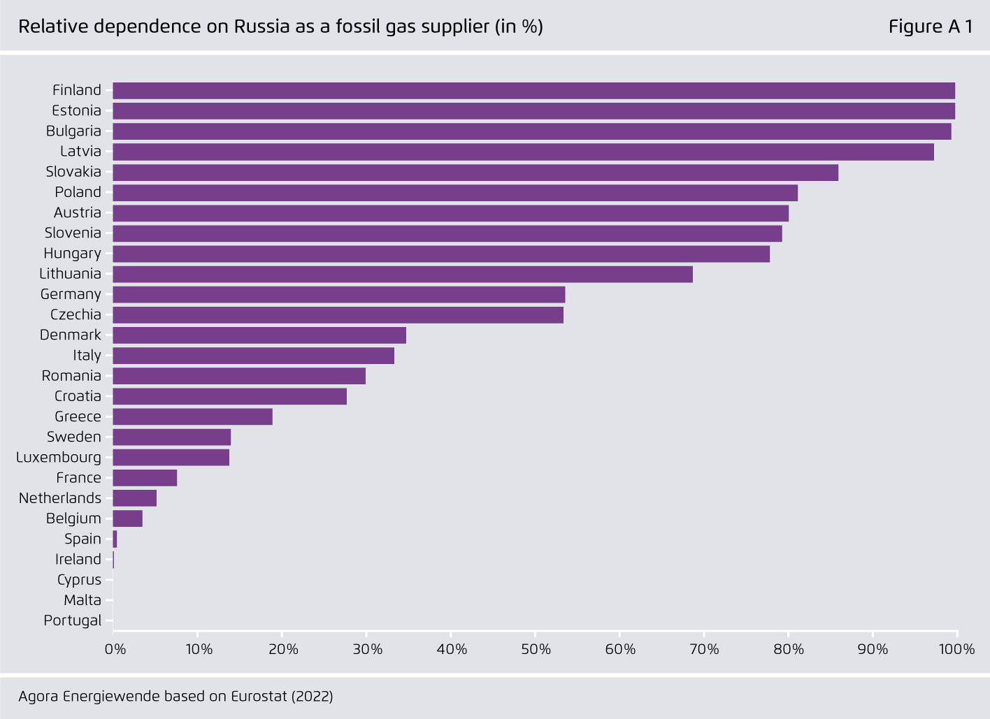 Preview for Relative dependence on Russia as a fossil gas supplier (in %)