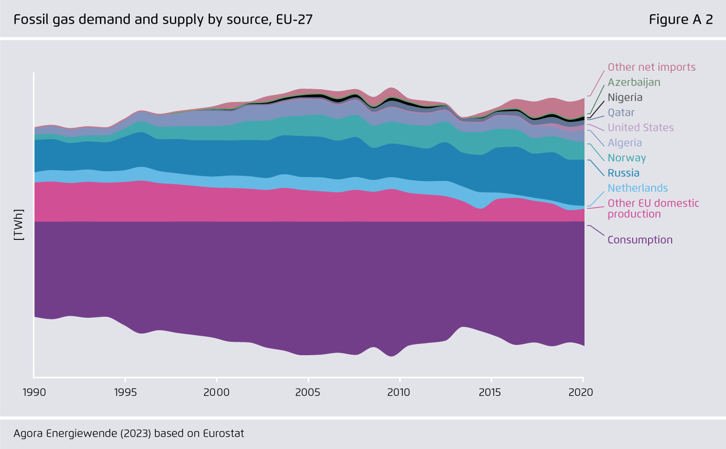 Preview for Fossil gas demand and supply by source, EU-27