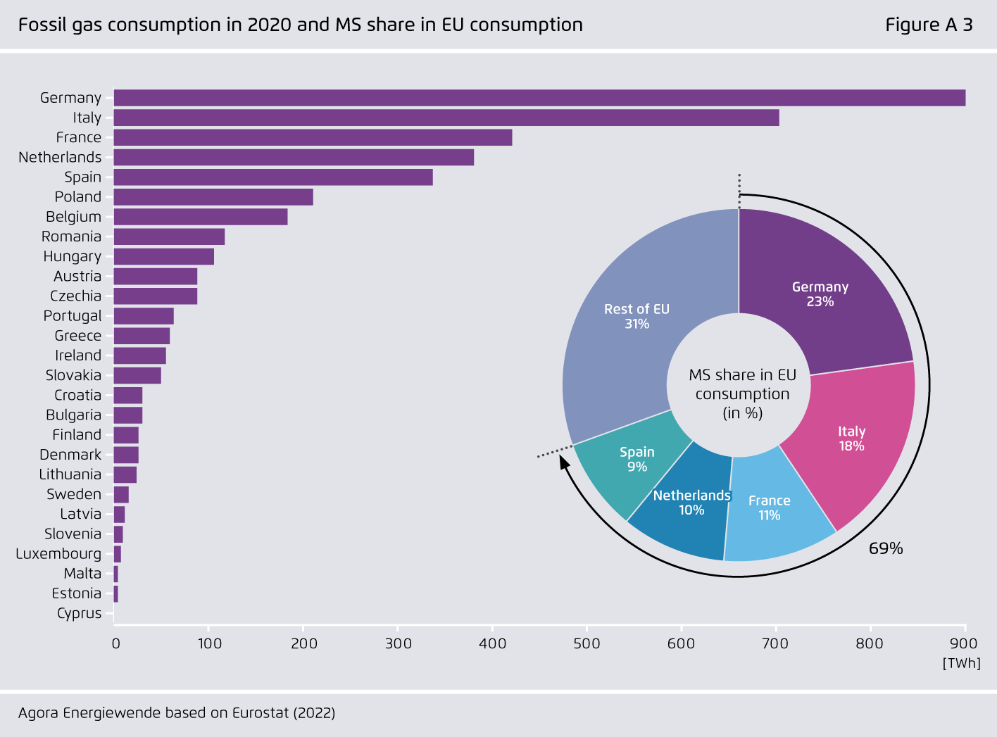 Preview for Fossil gas consumption in 2020 and MS share in EU consumption