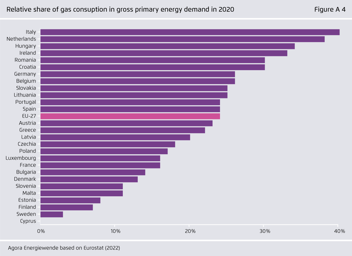 Preview for Relative share of gas consuption in gross primary energy demand in 2020