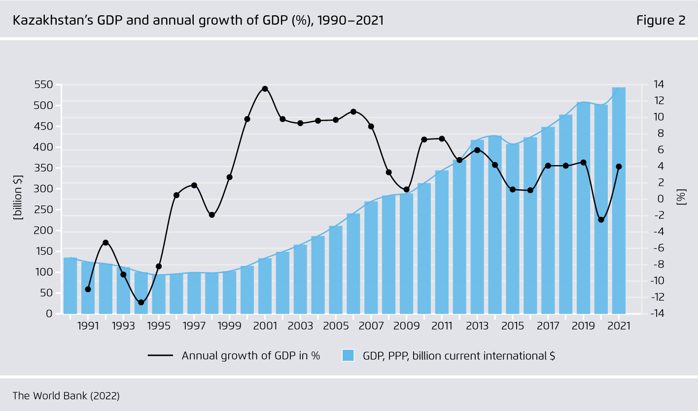 Preview for Kazakhstan’s GDP and annual growth of GDP (%), 1990–2021