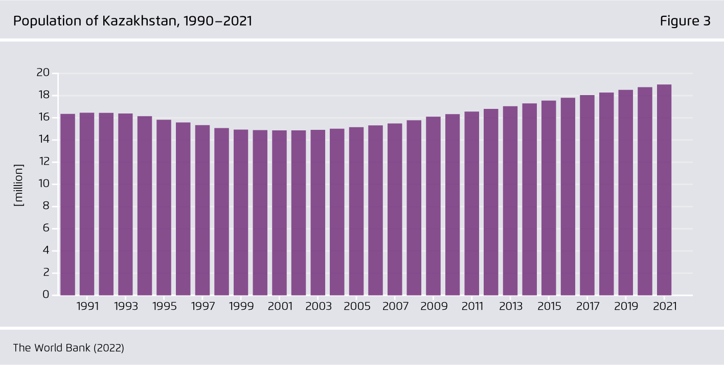 Preview for Population of Kazakhstan, 1990–2021