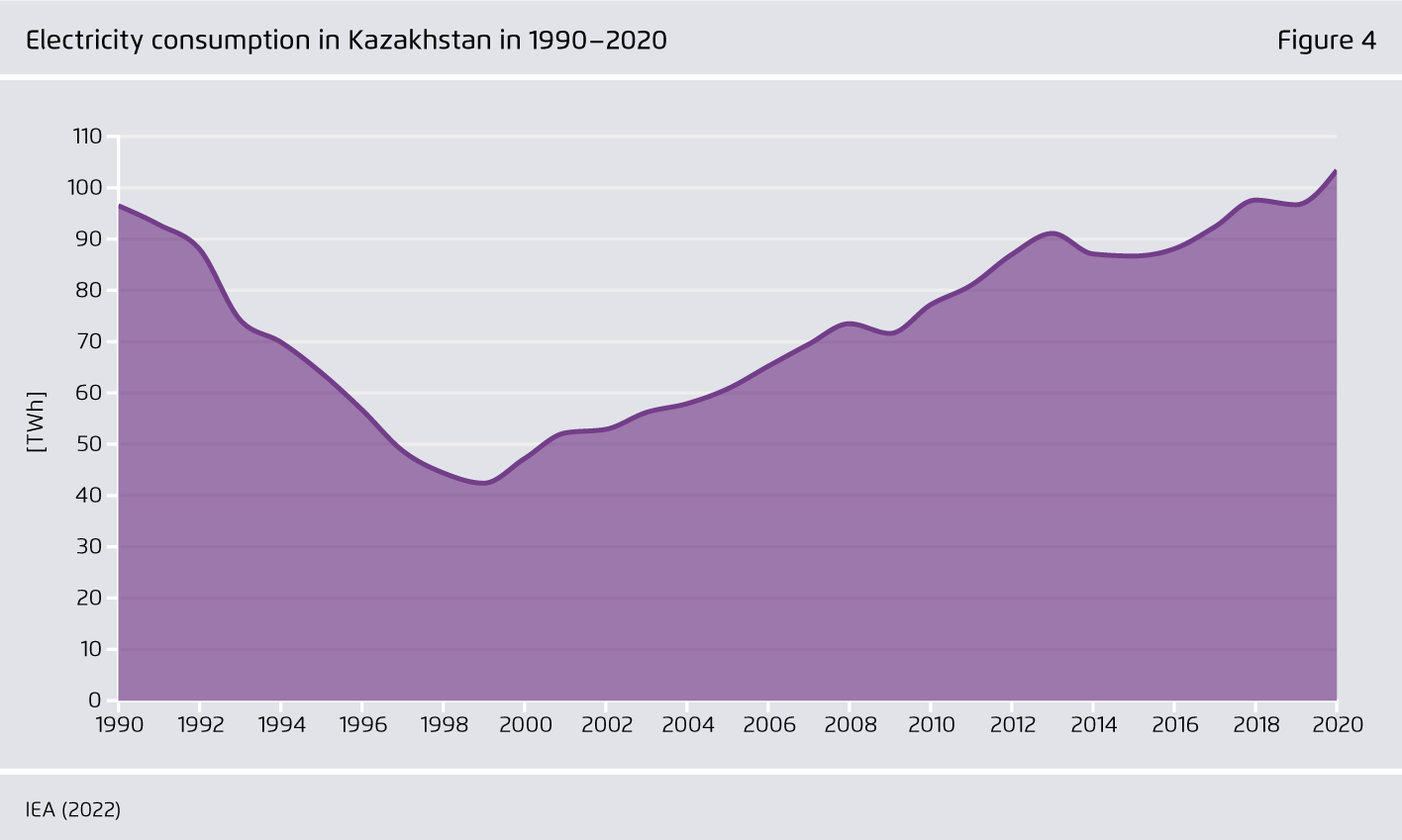 Preview for Electricity consumption in Kazakhstan in 1990–2020