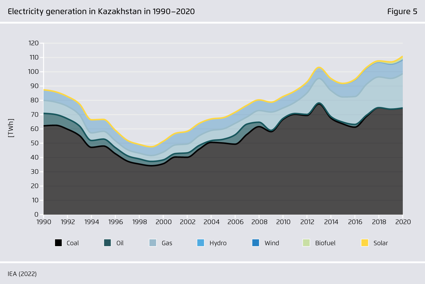 Preview for Electricity generation in Kazakhstan in 1990–2020
