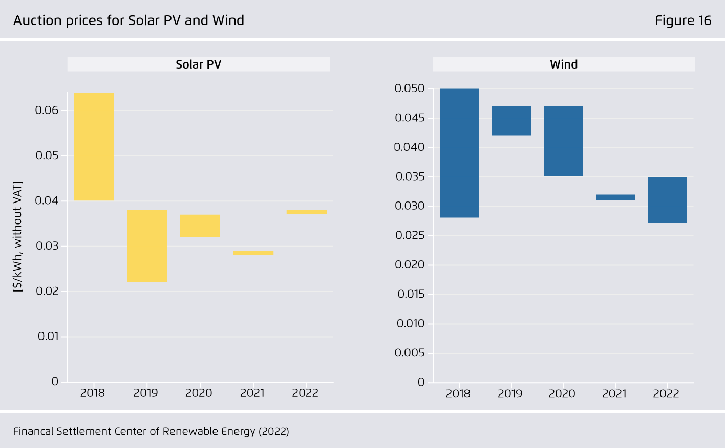 Preview for Auction prices for Solar PV and Wind