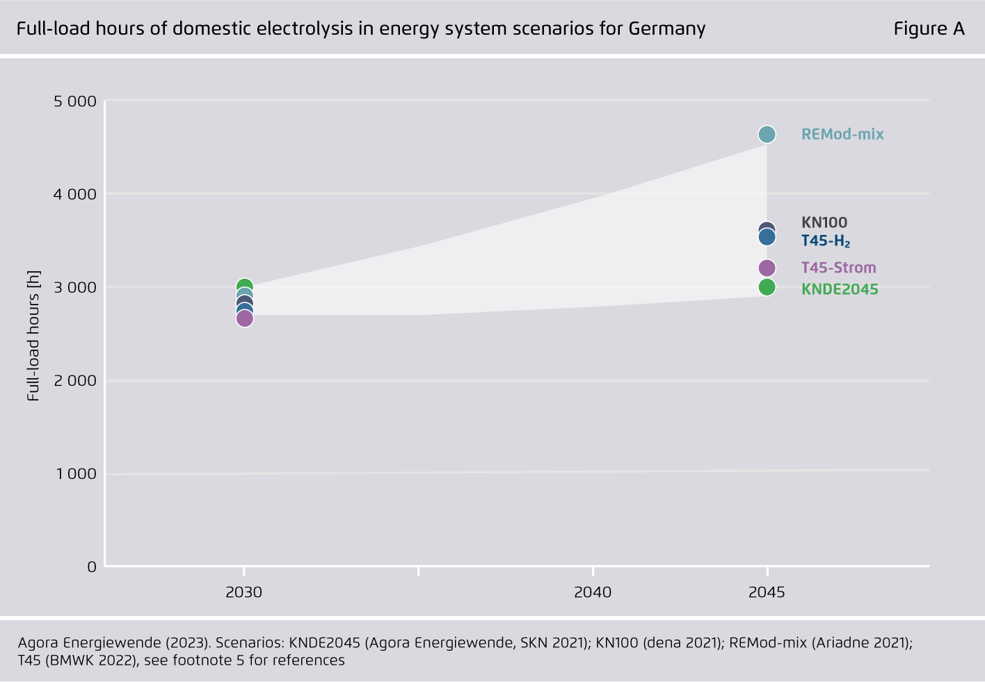 Preview for Full-load hours of domestic electrolysis in energy system scenarios for Germany