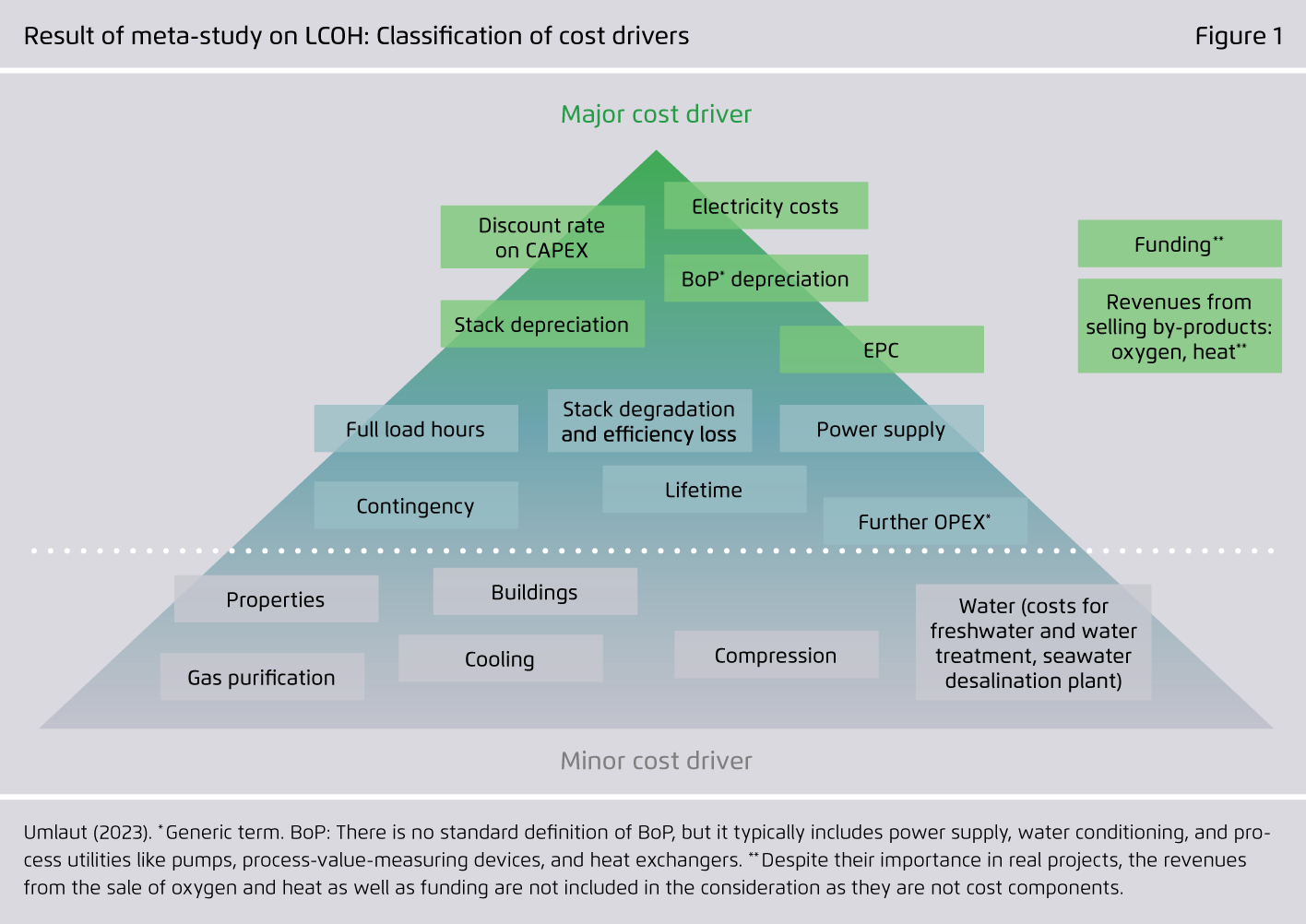 Preview for Result of meta-study on LCOH: Classifi cation of cost drivers