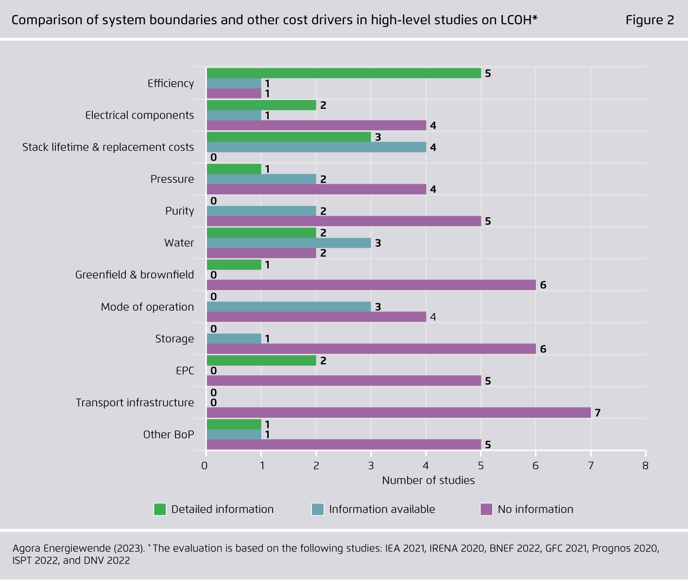 Preview for Comparison of system boundaries and other cost drivers in high-level studies on LCOH*
