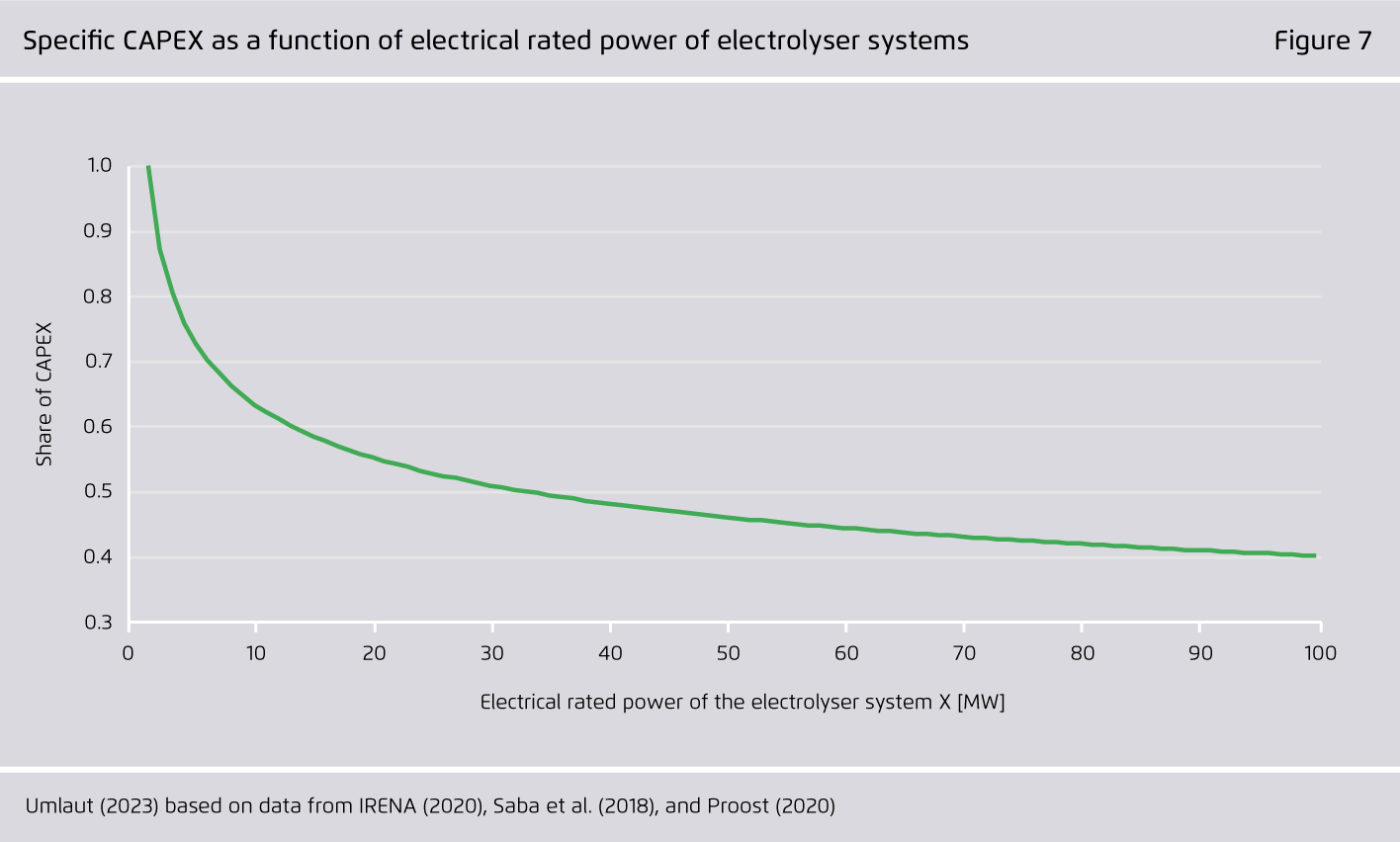 Preview for Specific CAPEX as a function of electrical rated power of electrolyser systems