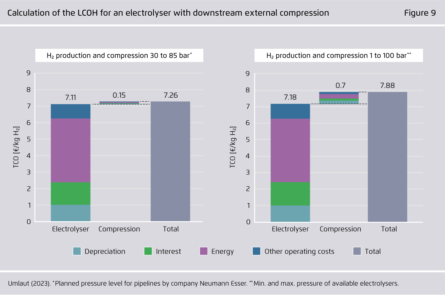 Preview for Calculation of the LCOH for an electrolyser with downstream external compression