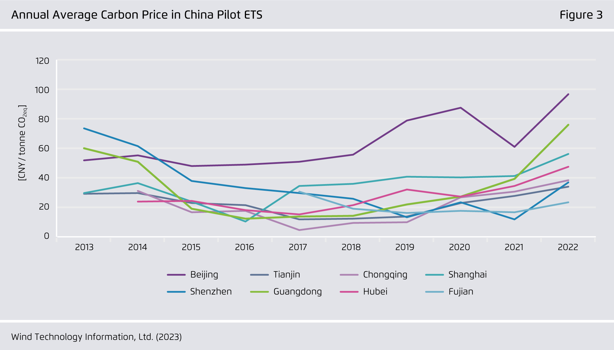 Preview for Annual Average Carbon Price in China Pilot ETS