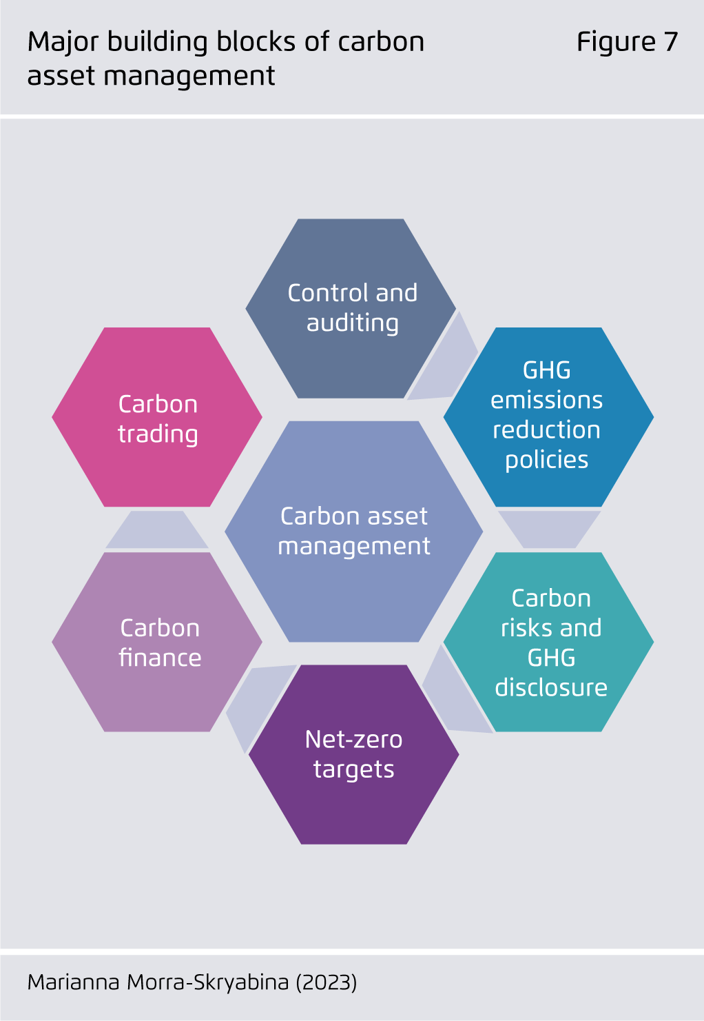 Preview for Major building blocks of carbon asset management