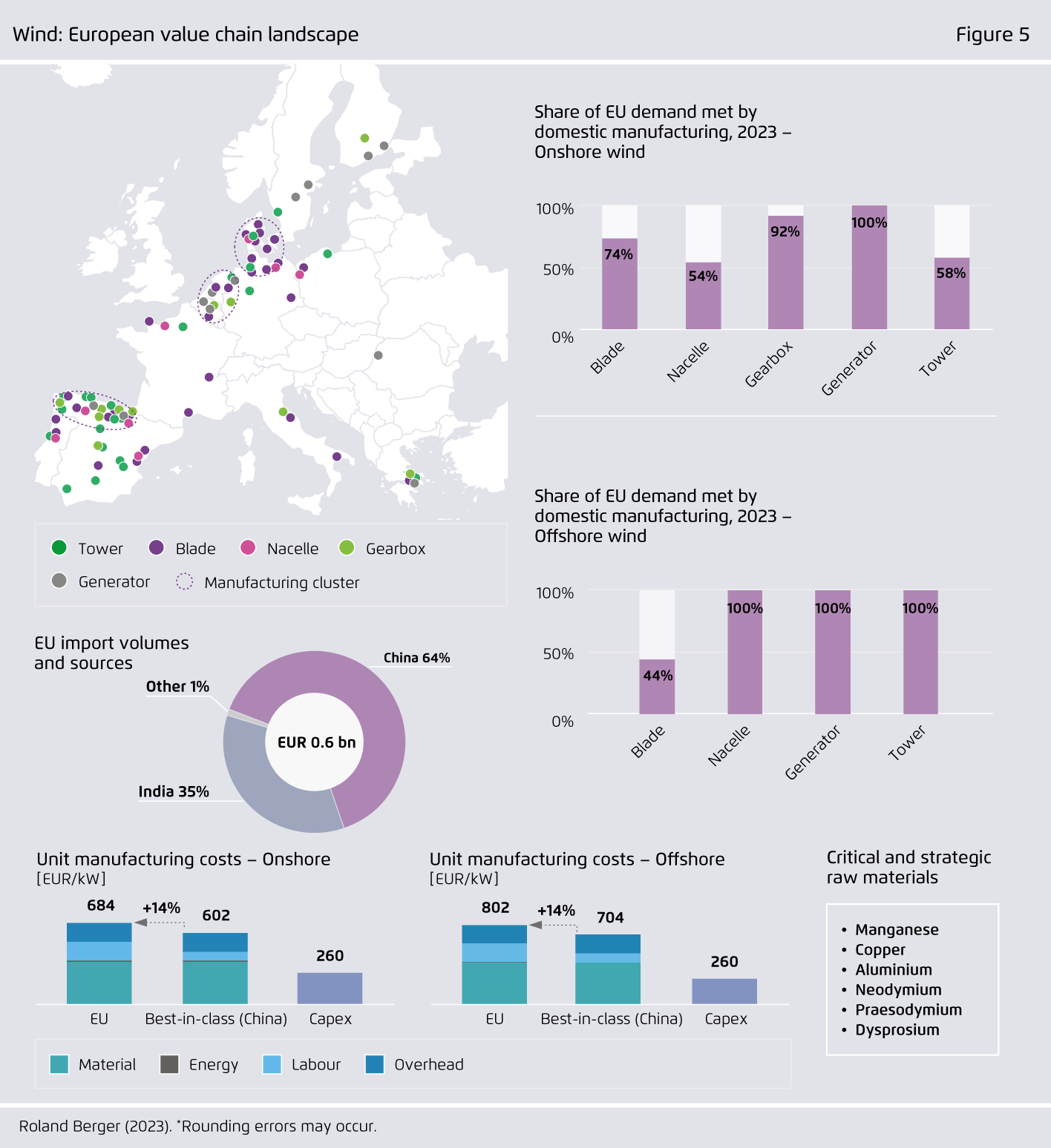 Preview for Wind: European value chain landscape