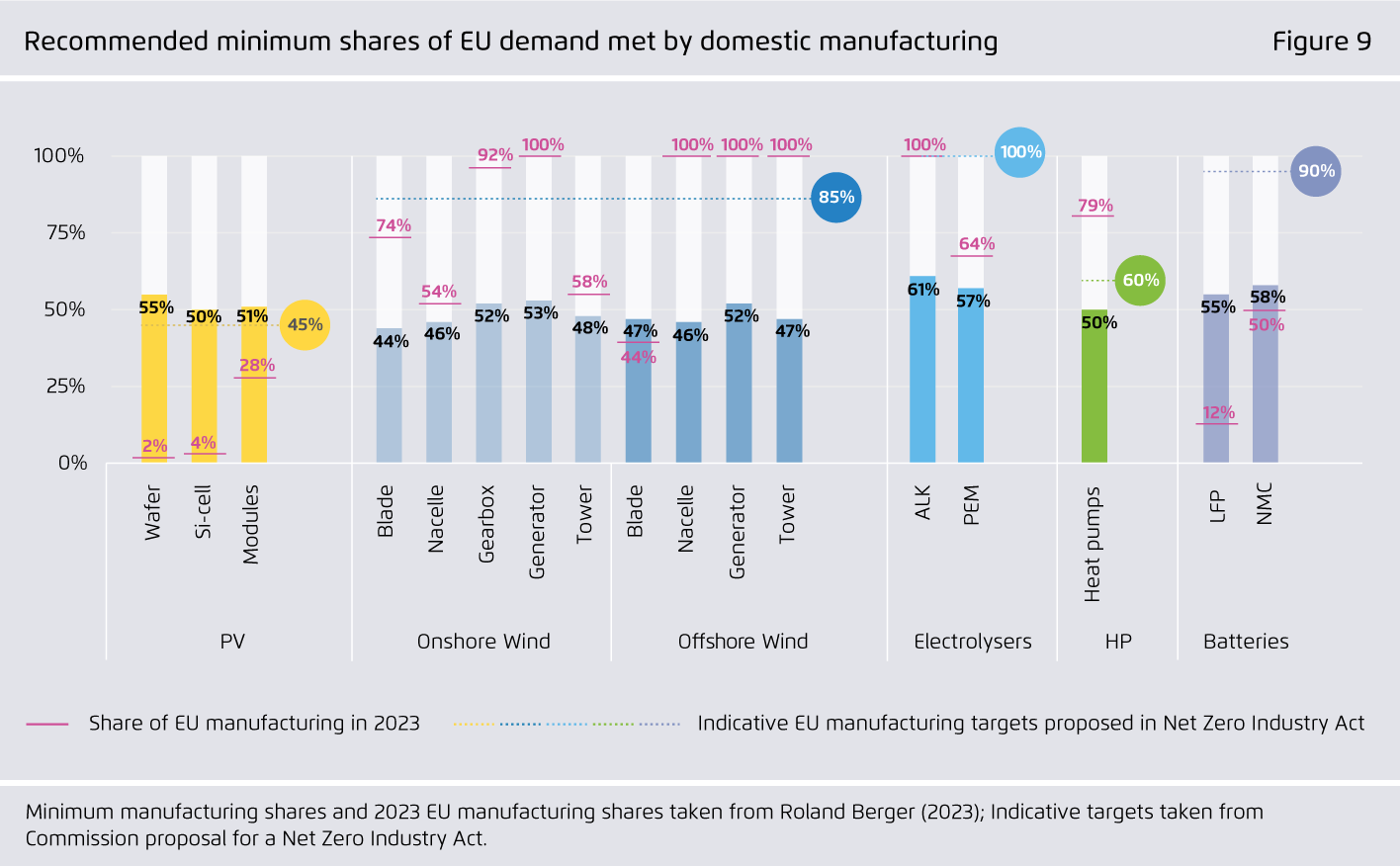 Preview for Recommended minimum shares of EU demand met by domestic manufacturing