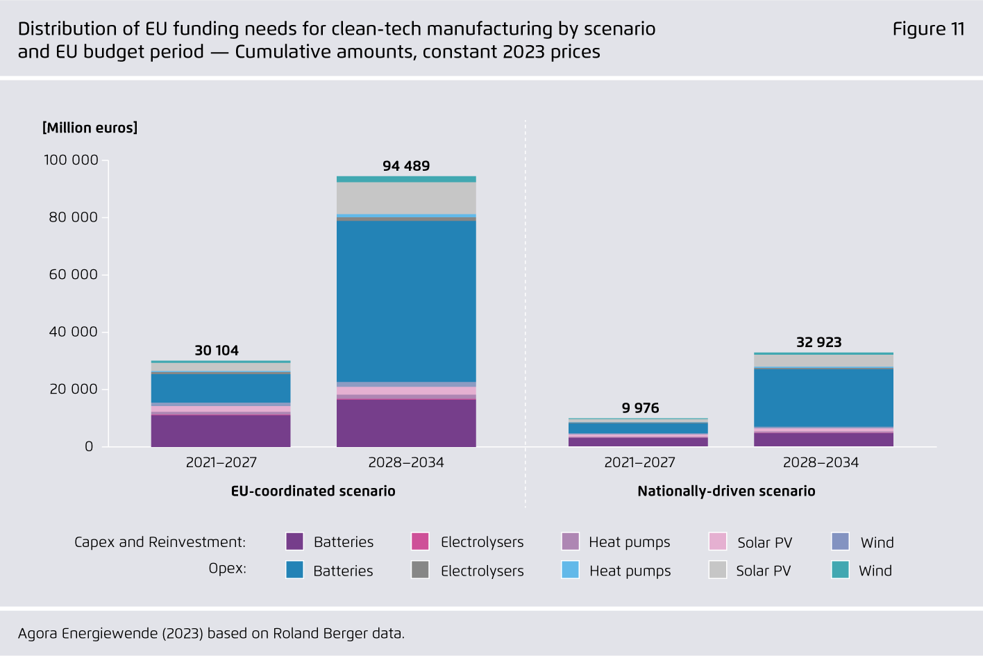 Preview for Distribution of EU funding needs for clean-tech manufacturing by scenario and EU budget period — Cumulative amounts, constant 2023 prices