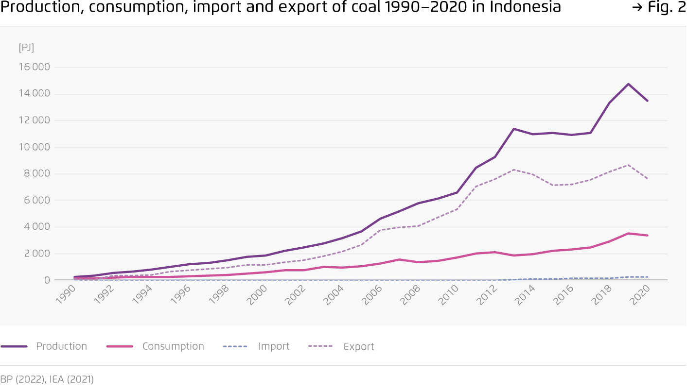 Preview for Production, consumption, import and export of coal 1990–2020 in Indonesia