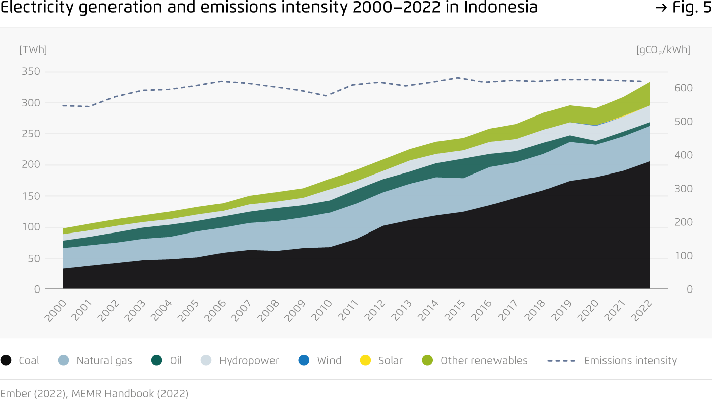 Preview for Electricity generation and emissions intensity 2000–2022 in Indonesia